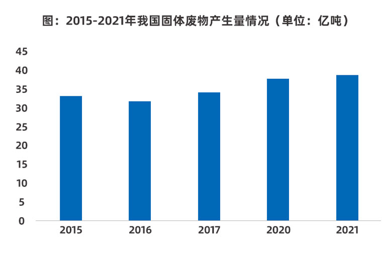 固體廢物產(chǎn)生量增長，固廢處理行業(yè)市場前景如何？