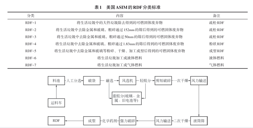 垃圾衍生燃料RDF制備與工藝