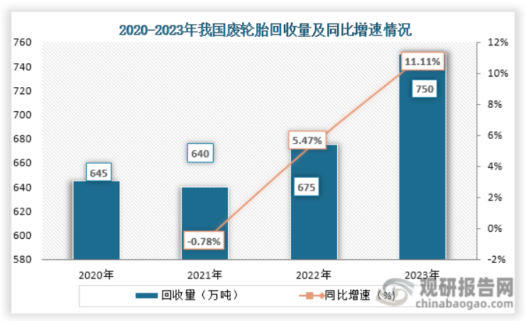 輪胎回收量增長2.png